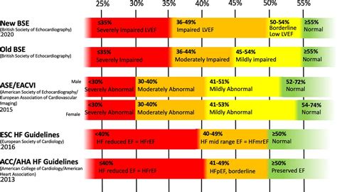 normal lv ejection fraction|average ejection fraction for women.